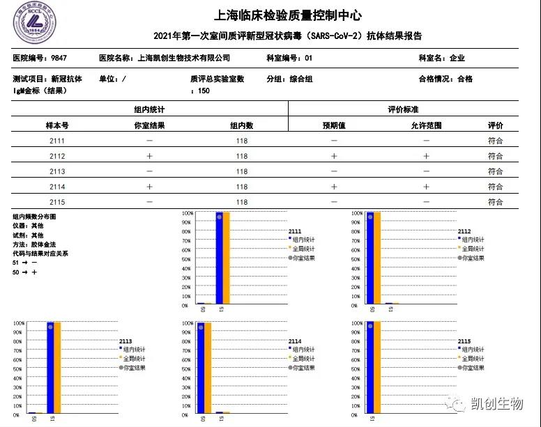 凱創生物各項目合格通過上海臨檢中心室間質評！